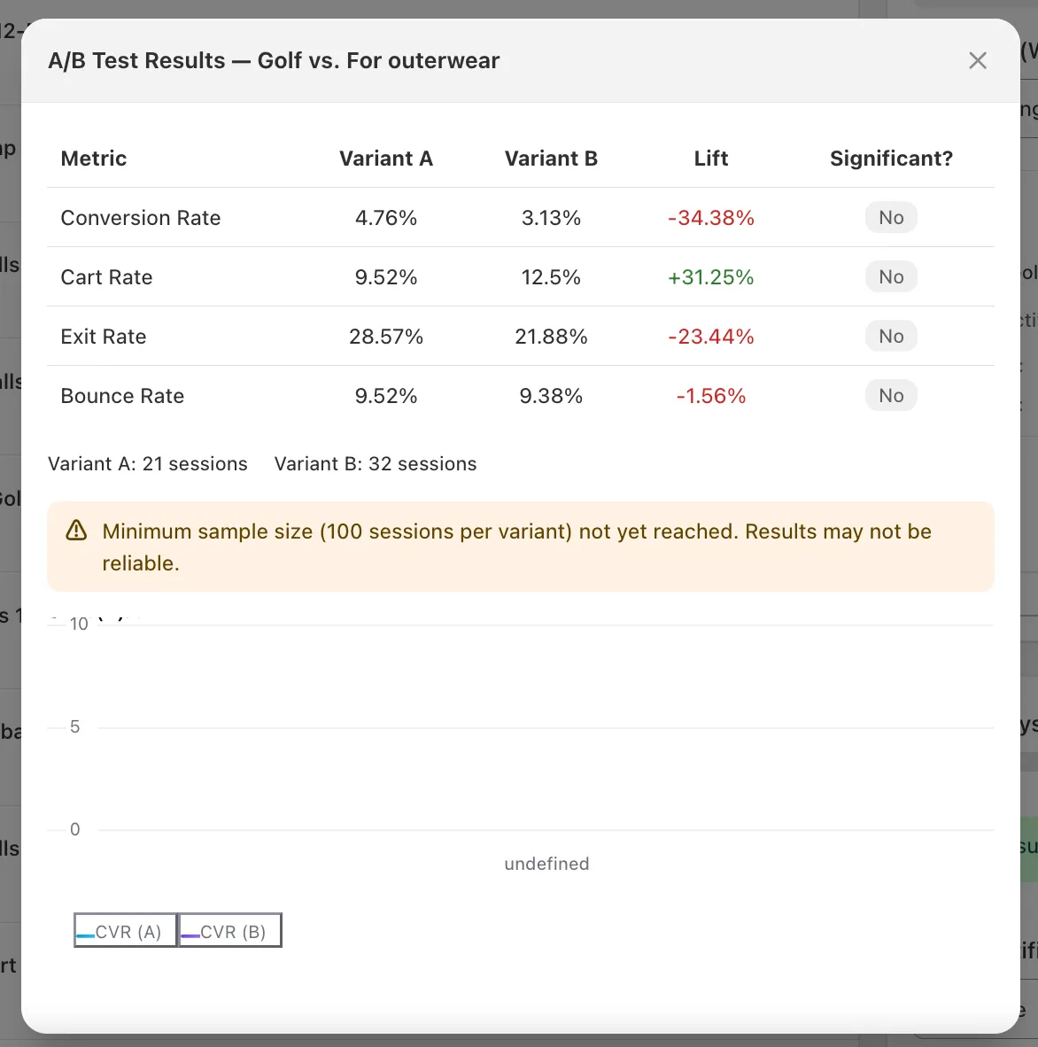 Results detail with metrics table, lift, significance, and chart
